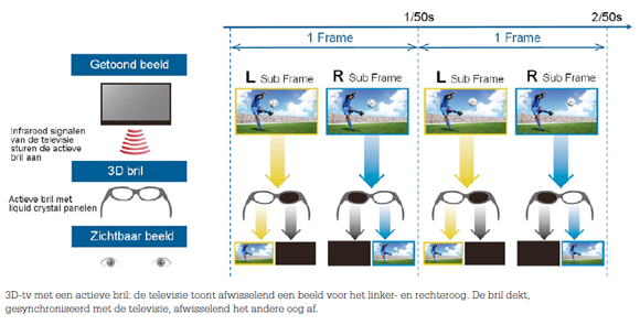 Achtergrond: Actieve vs passieve 3D-technologie