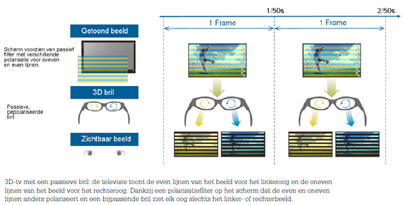 Achtergrond: Actieve vs passieve 3D-technologie