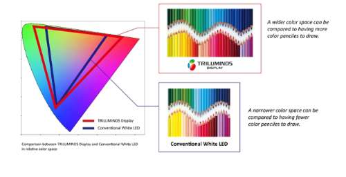 Sony Triluminos