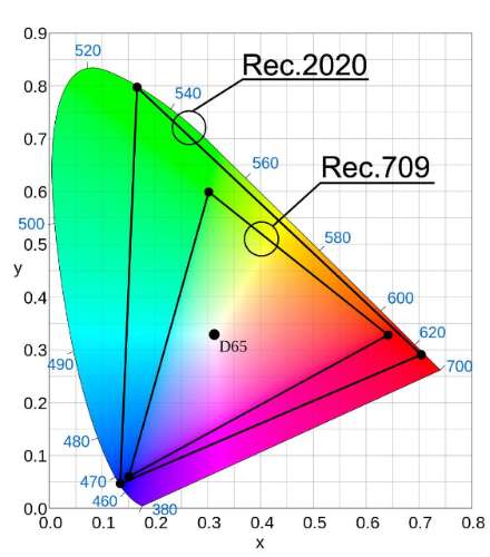 REC709 vs REC2020 kleurbereik